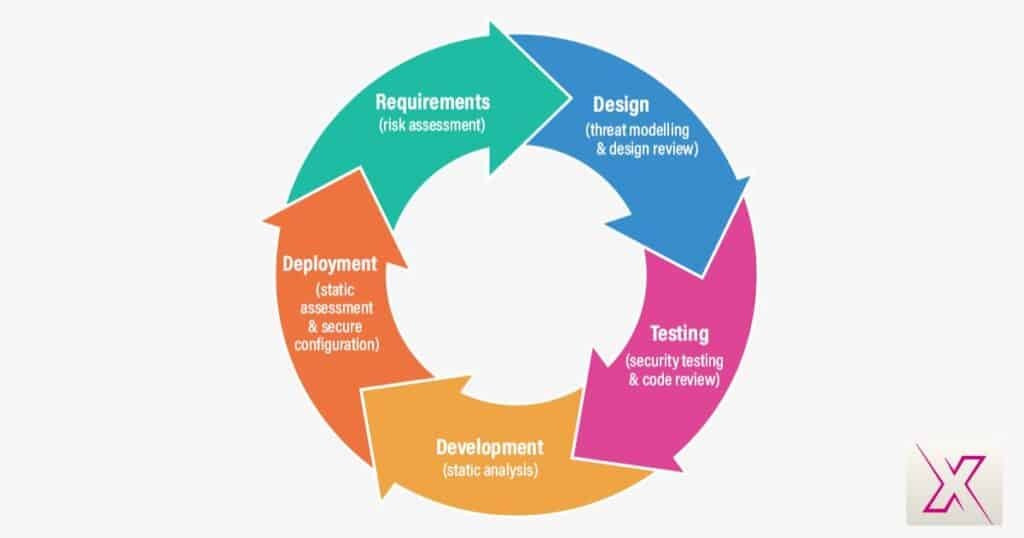 the-program-development-cycle
